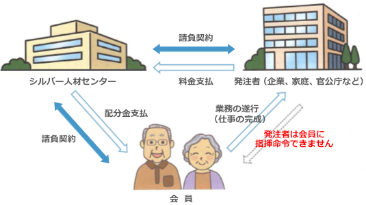 発注者、センター、会員の関係図（請負）