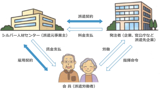 発注者、センター、会員の関係図（派遣）